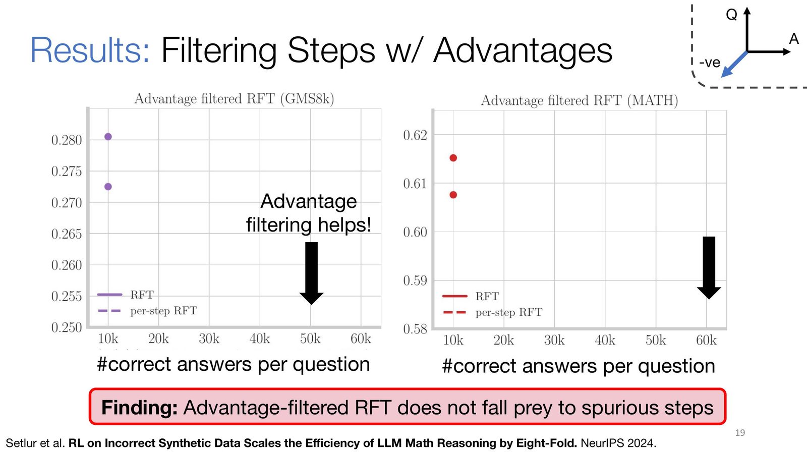 Advantage filtering 在实验中显著缓解伪步骤问题