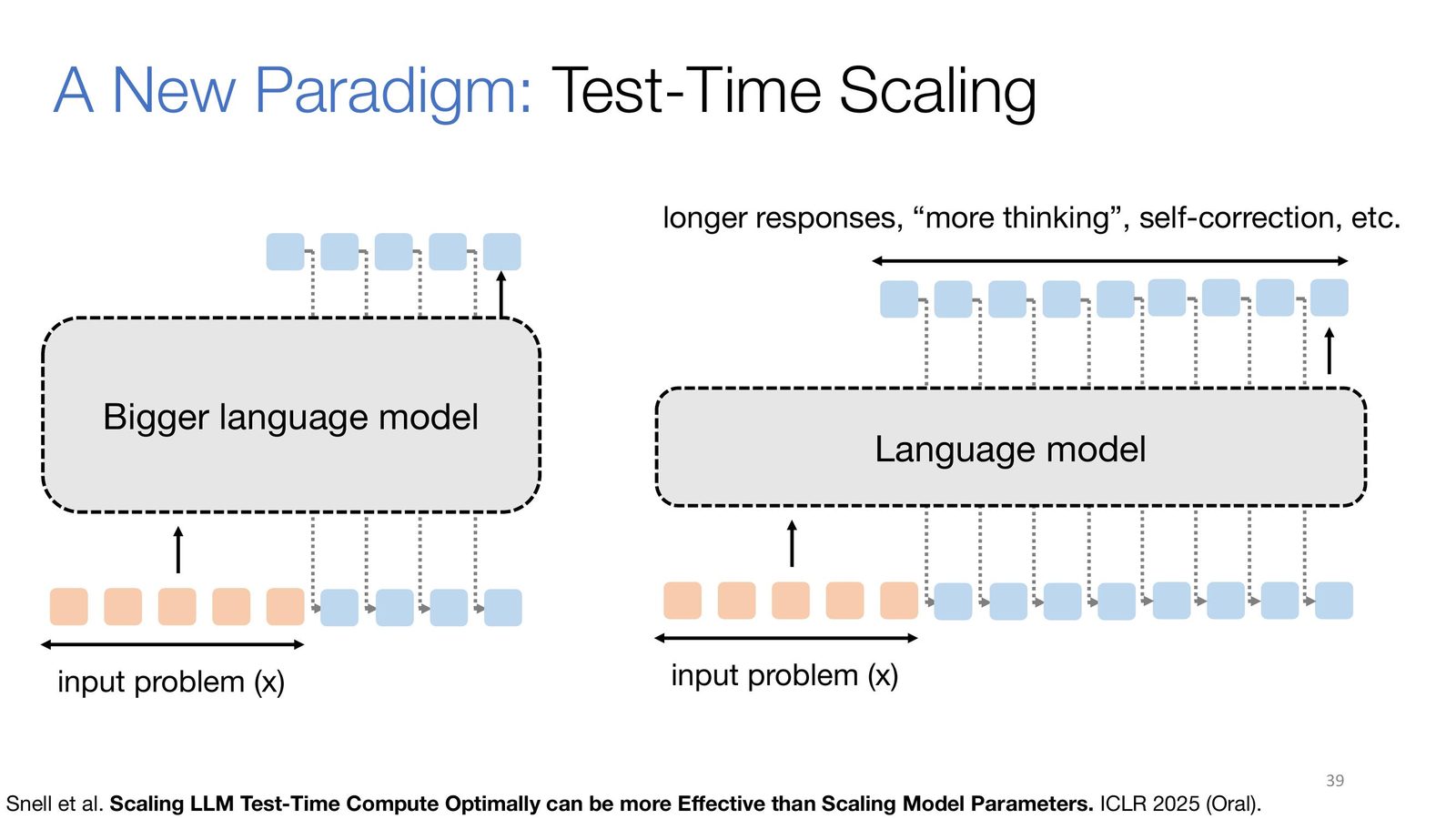 更长的思考、更强的自校正构成了新的 test-time scaling 路线