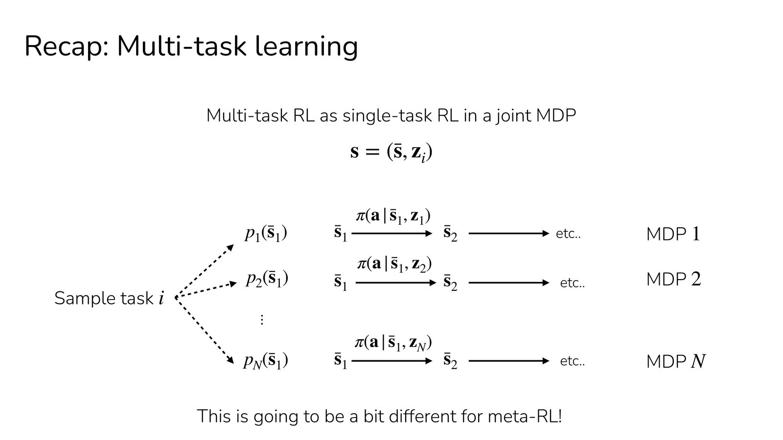 多任务 RL 回顾：把任务描述并入状态，统一成 joint MDP