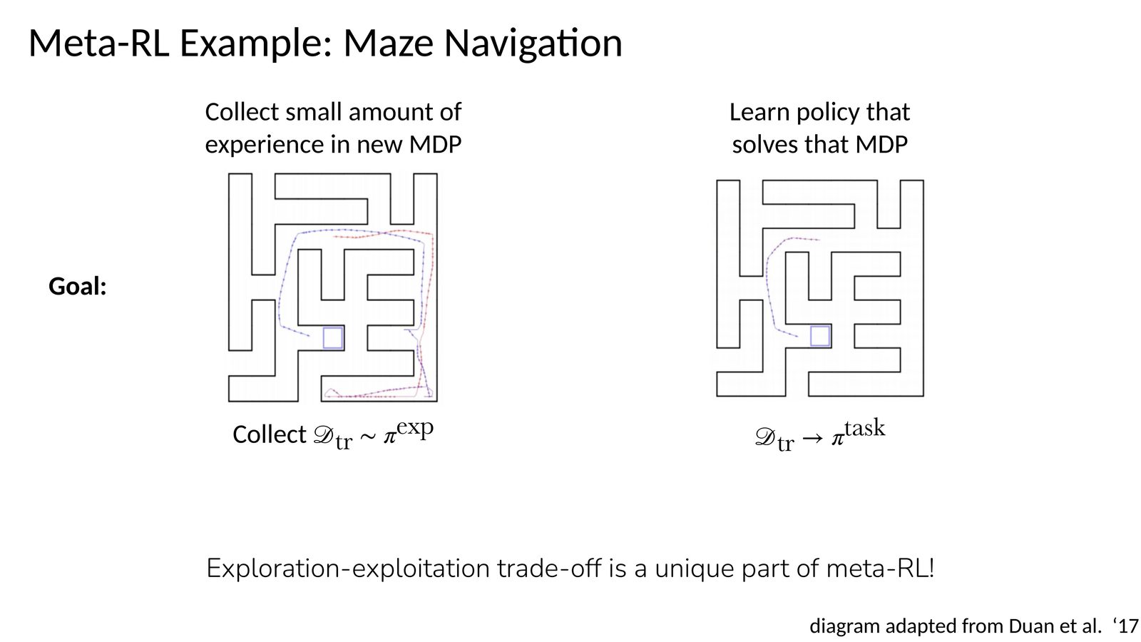 Meta-RL 例子：先在新迷宫里探索，再利用少量经验解决任务