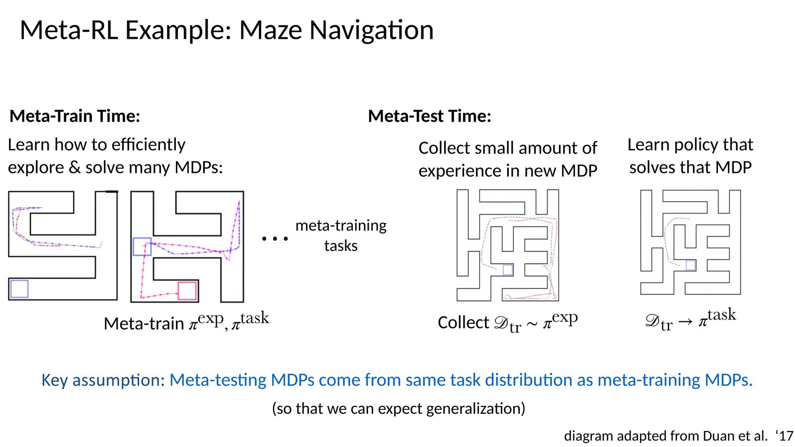 Meta-train / meta-test 的区别：训练时学会高效适应，测试时面对新任务快速上手