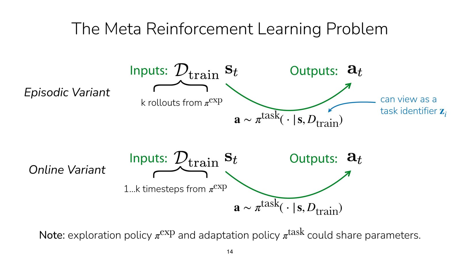 Meta-RL 的输入输出：经验上下文代替显式 task descriptor
