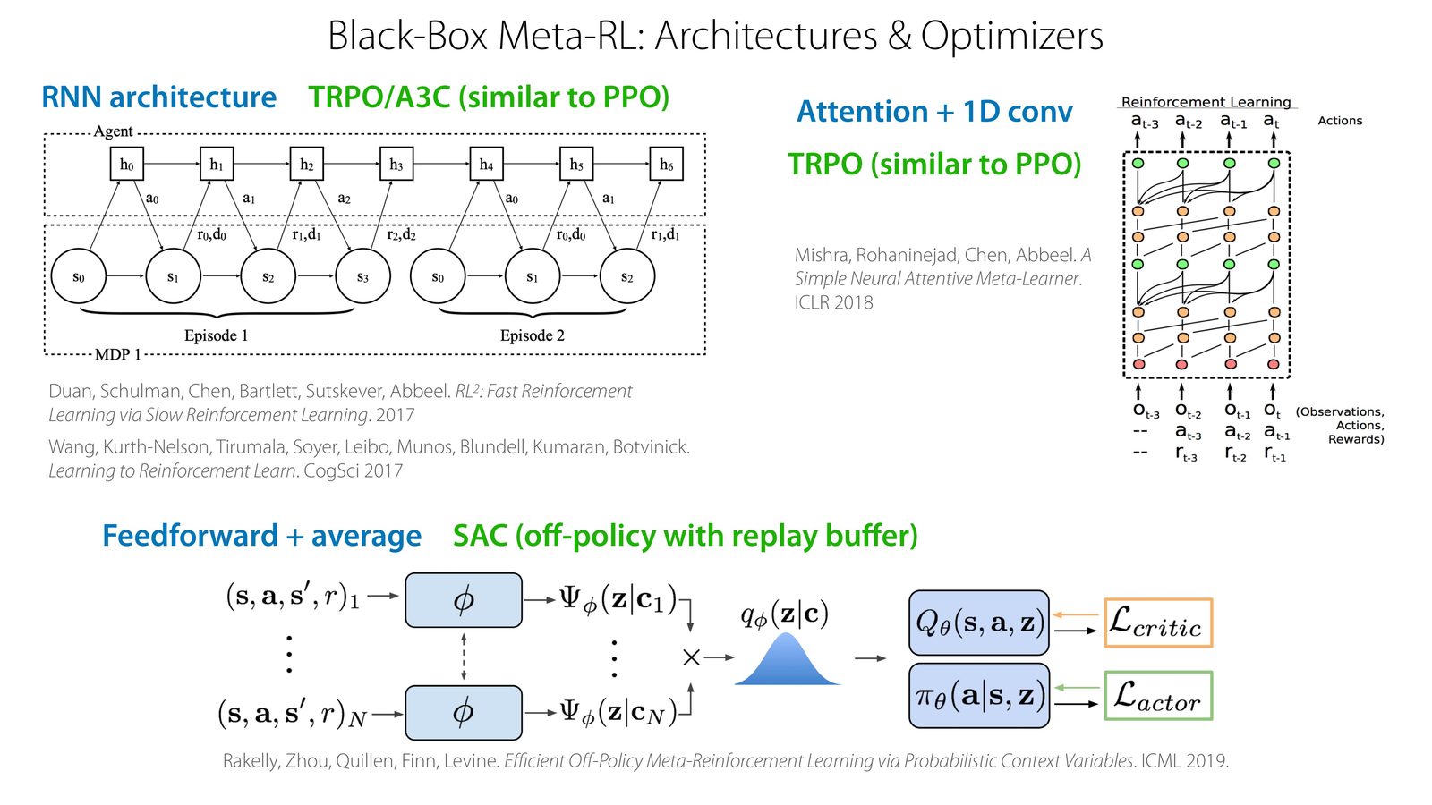 Black-box Meta-RL 的架构与优化器选择：RNN、attention、off-policy context variable 等