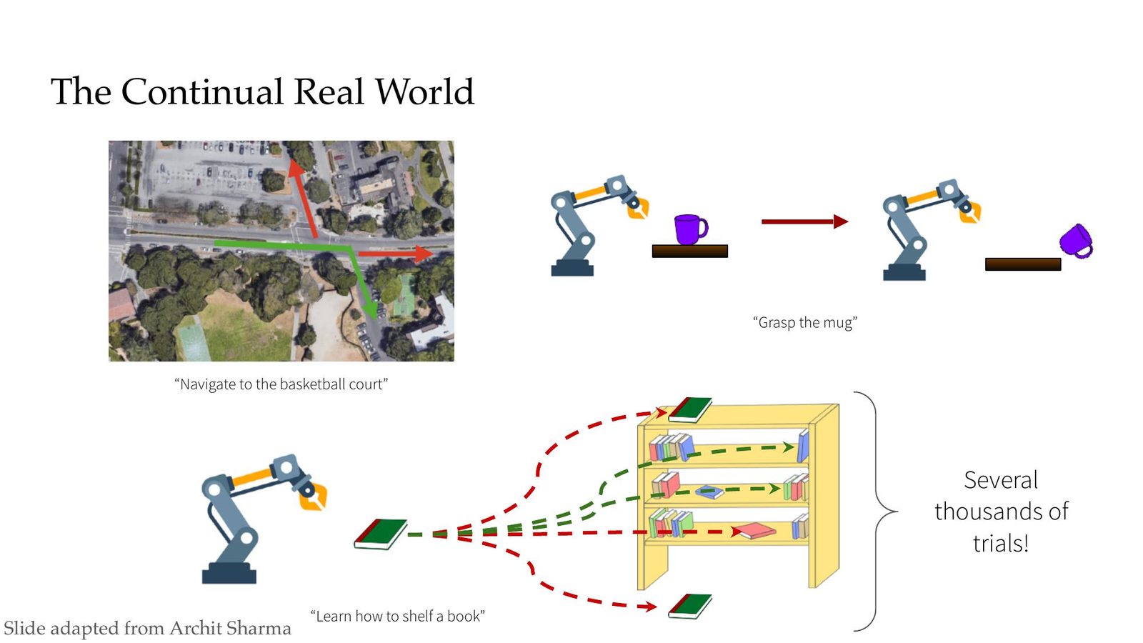 Slide 7 说明 multi-stage exploration 如何协同扩展 goal space。