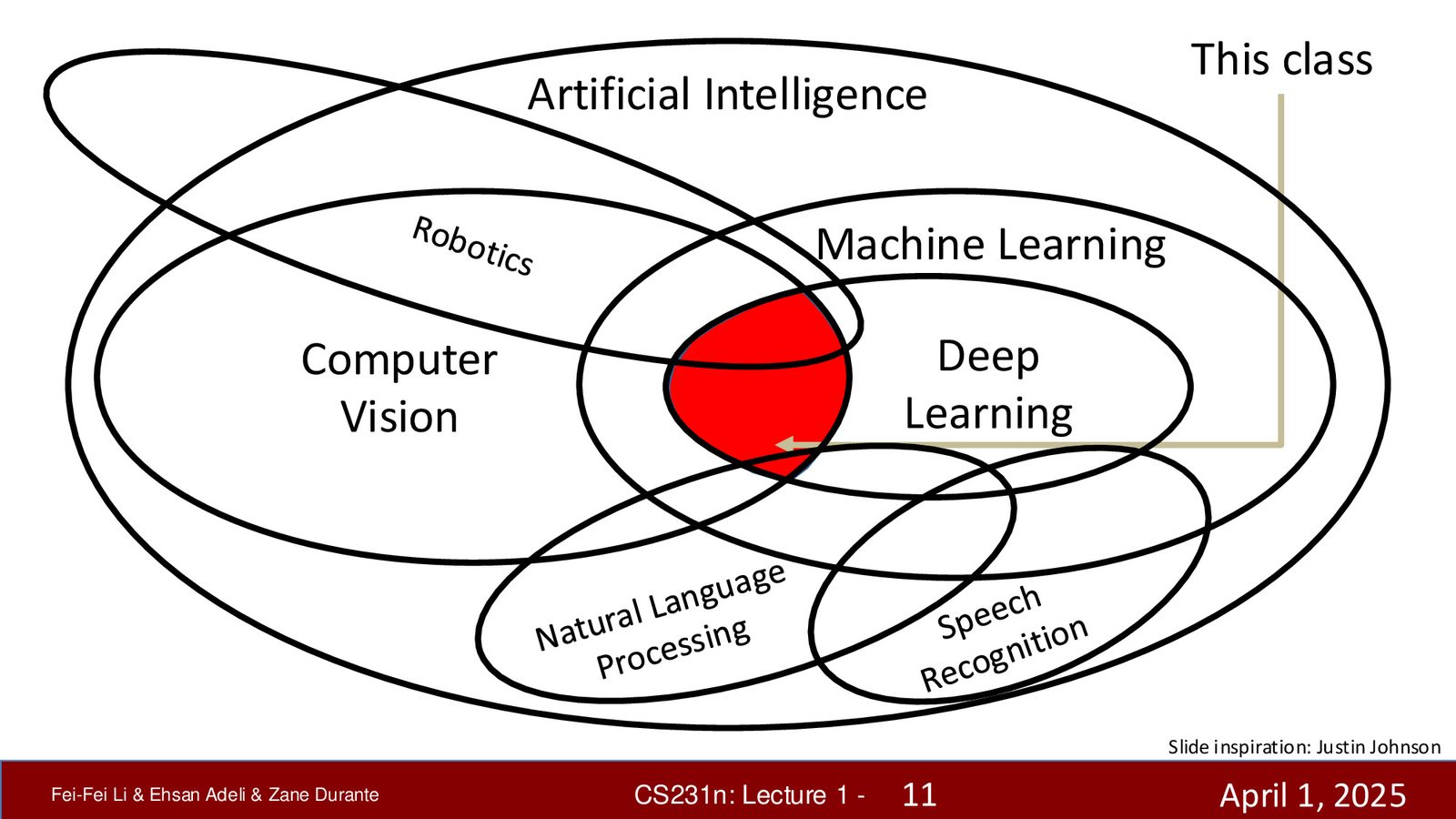 CS231N 的学科定位：AI 大圆内部，Computer Vision 与 Deep Learning 的交集区域（红色标记），同时与 NLP、Robotics、Speech Recognition 等领域相互交叉