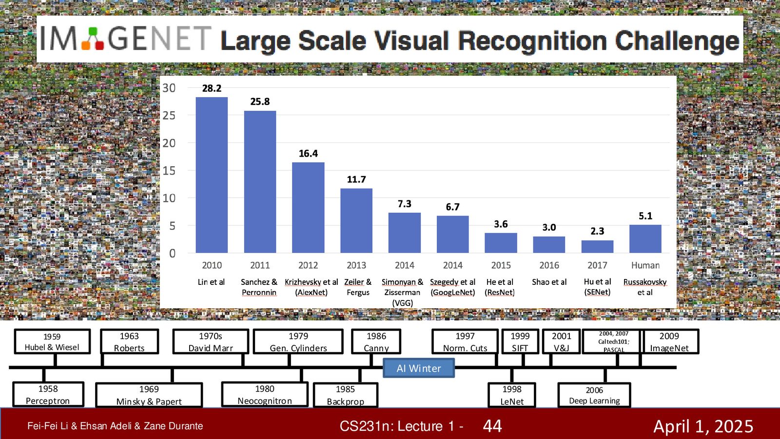 ImageNet 挑战赛历年错误率：从 2010 年的 28.2% 到 2012 年 AlexNet 的 16.4%（错误率骤降近一半），最终到 2017 年超越人类水平（5.1%）