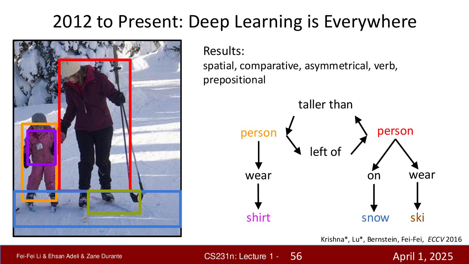 关系理解：检测图像中物体之间的空间关系（spatial）、比较关系（comparative）和动作关系（verb），构建场景图（Scene Graph）