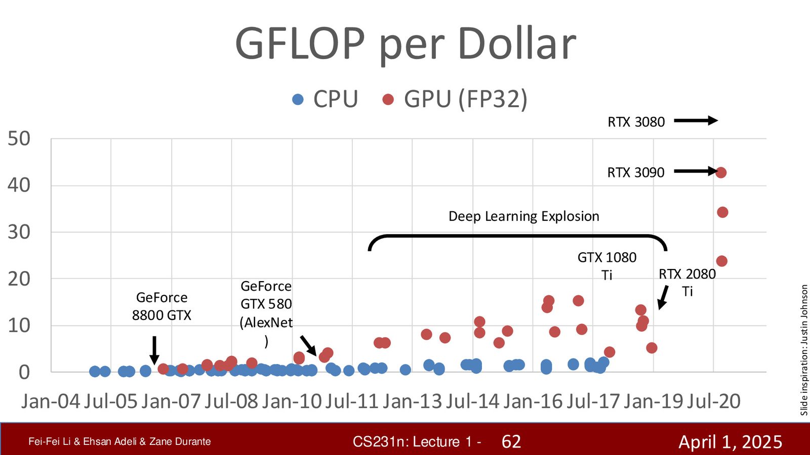 线性分类器的基本思想：在特征空间中找到一个超平面（linear function）来分离不同类别（如猫与狗），但线性模型在处理复杂数据时能力有限