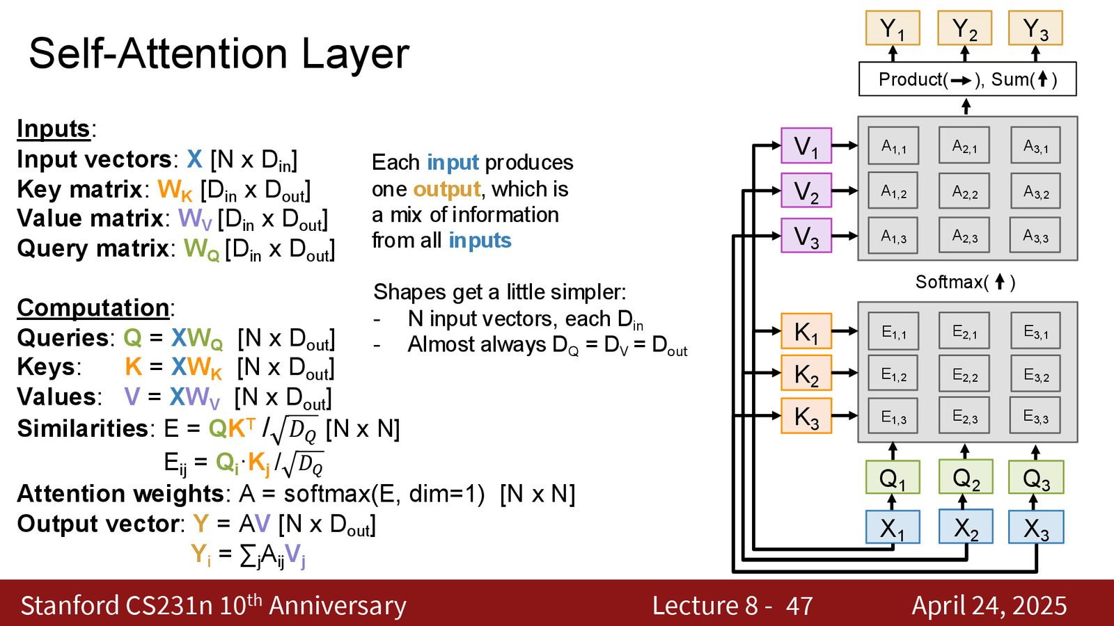 Transformer Block 的结构：Multi-Head Self Attention \(→\) 残差连接 \(→\) Layer Norm \(→\) MLP \(→\) 残差连接 \(→\) Layer Norm