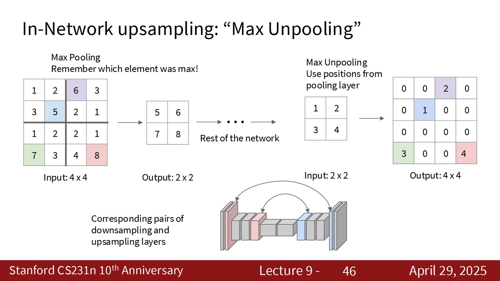 Max Unpooling 数值示例：\(4 × 4\) 输入经 Max Pooling 变为 \(2 × 2\)，记录最大值位置；解码时将值放回原始位置，其余填零