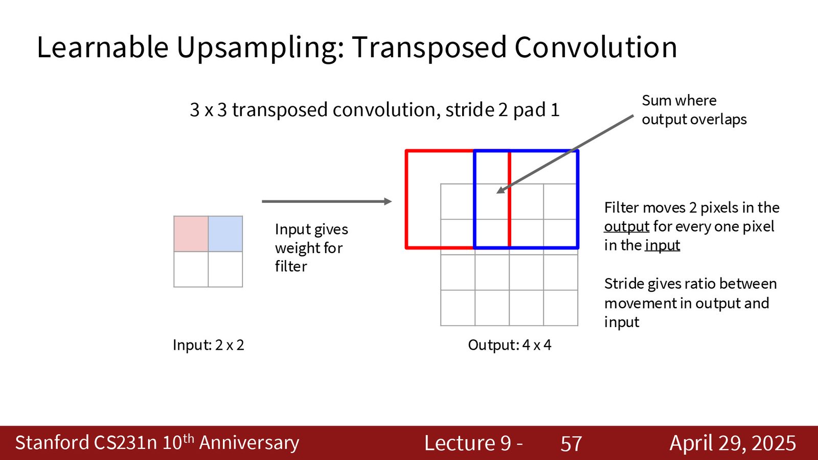 转置卷积：\(3 × 3\) 核，stride 2，将 \(2 × 2\) 输入变为 \(4 × 4\) 输出。每个输入值作为滤波器的权重，重叠区域求和