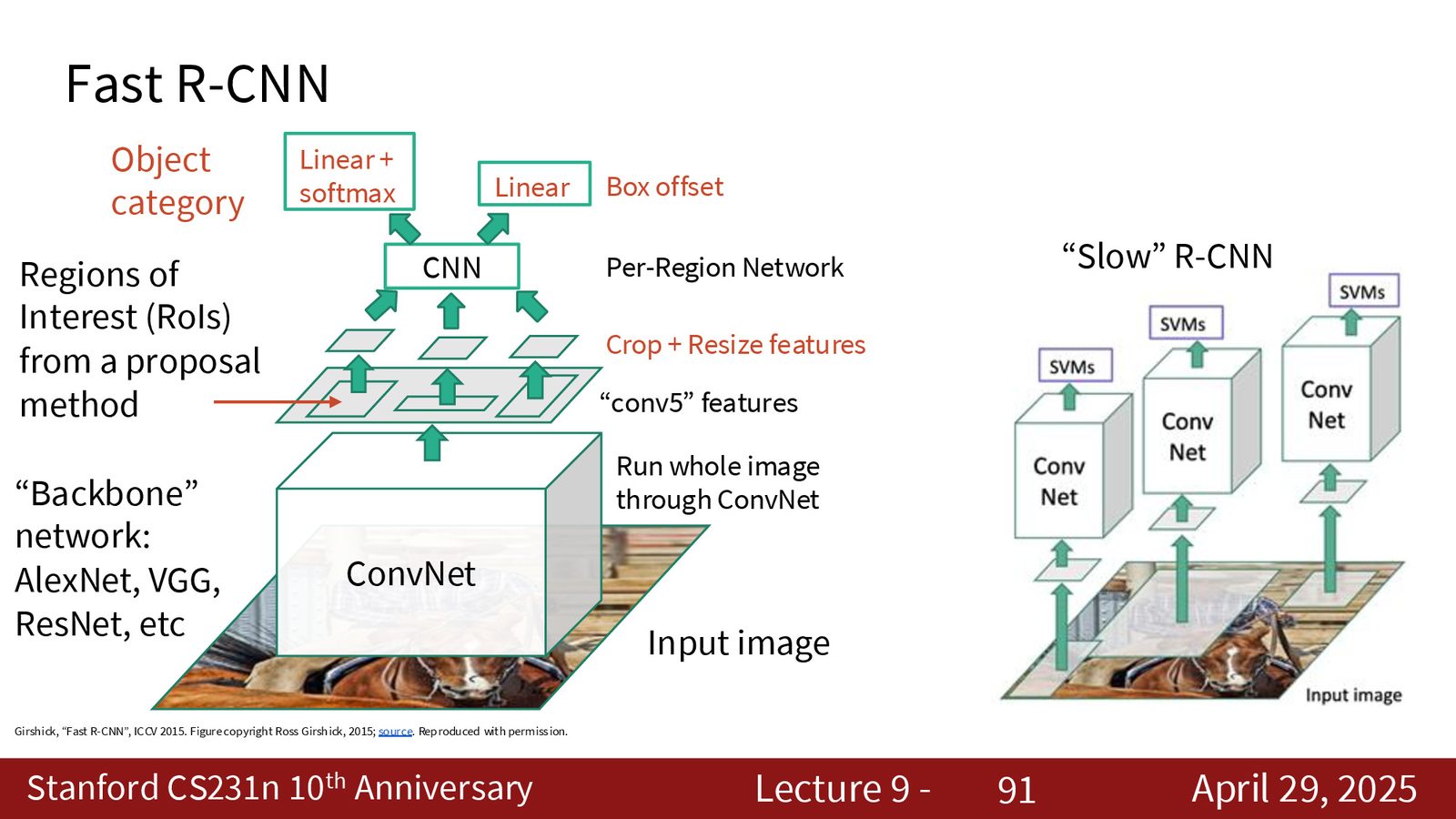 Fast R-CNN vs “Slow” R-CNN：Fast R-CNN 先在整图上运行一次 backbone CNN，再在特征图上提取每个区域的特征