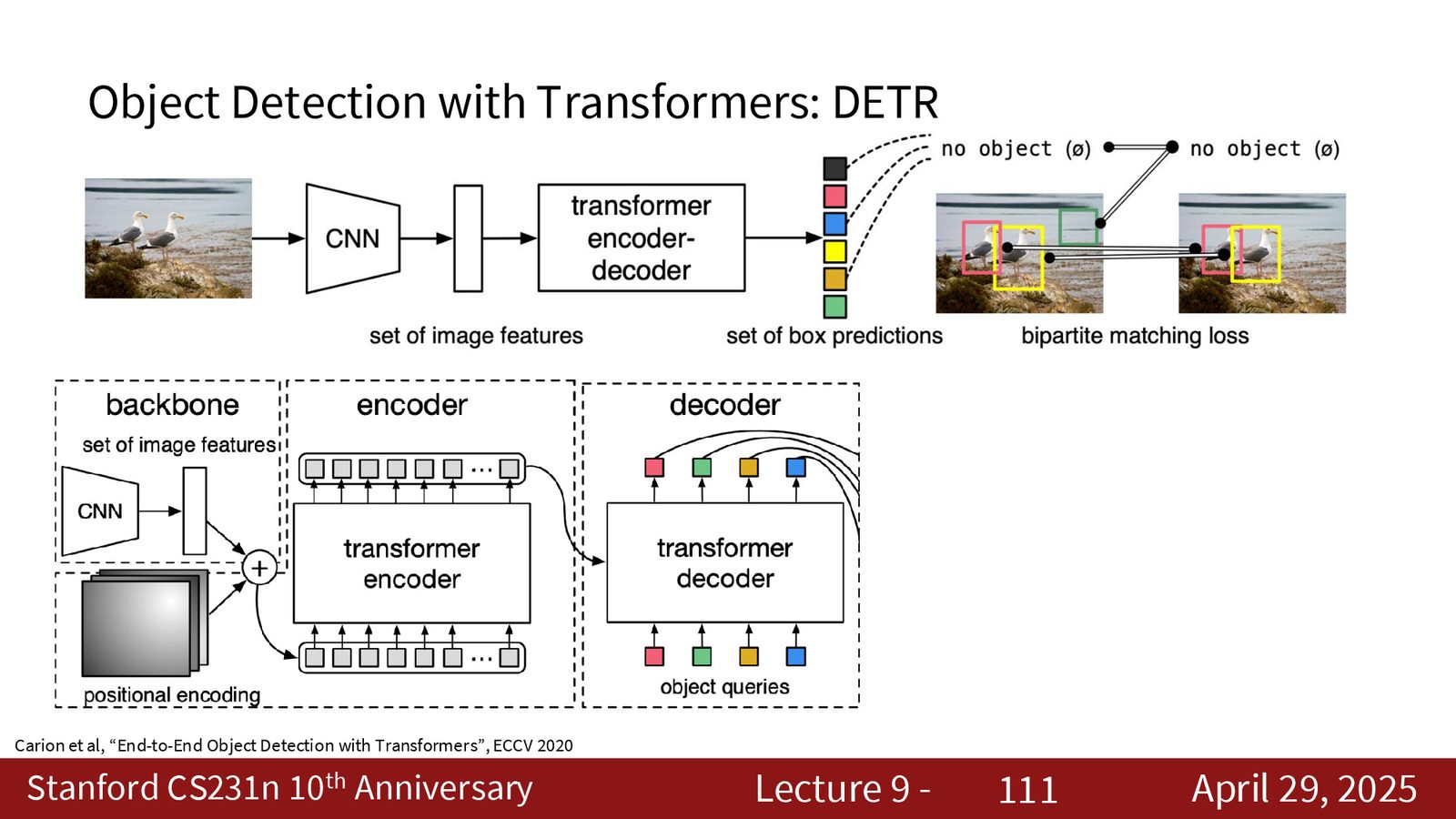 DETR 完整架构：CNN backbone 提取特征 \(→\) Transformer Encoder 编码 \(→\) Transformer Decoder（带 Object Queries）\(→\) FFN 预测类别和边界框。训练使用二部图匹配损失