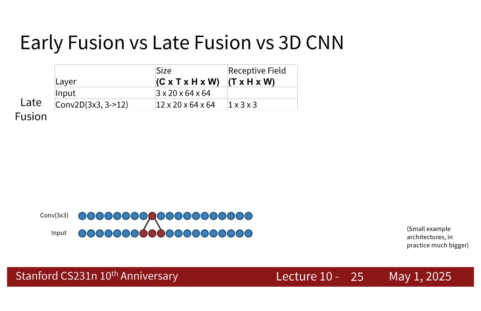 Late fusion 的 toy example：时间维先保留到最后，卷积主要先在空间上展开