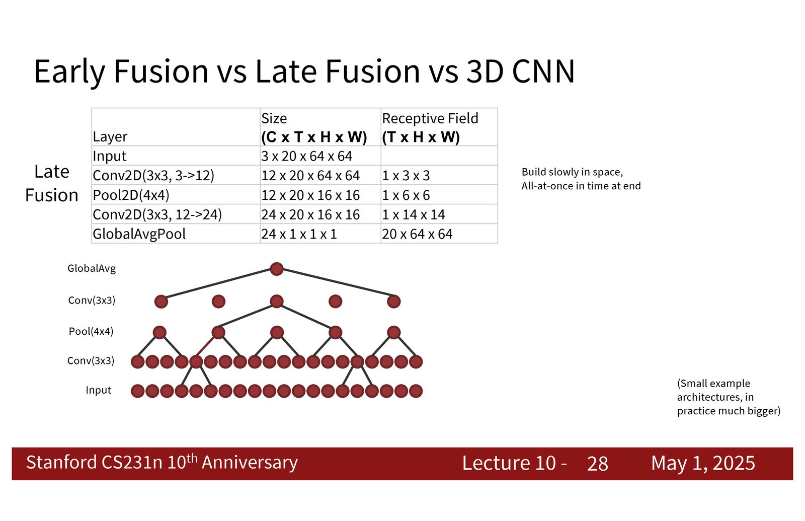Early fusion 的 toy example：时间信息在最早阶段被压成 channel，空间特征之后再逐步提取