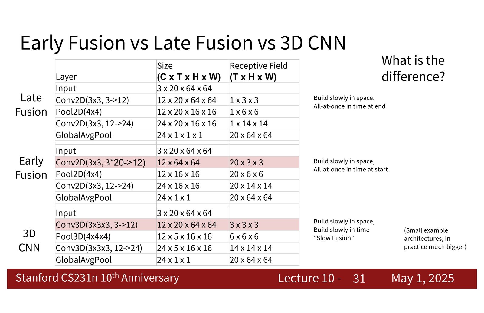 3D CNN 的 toy example：时间和空间一起逐步融合，因此也叫 slow fusion