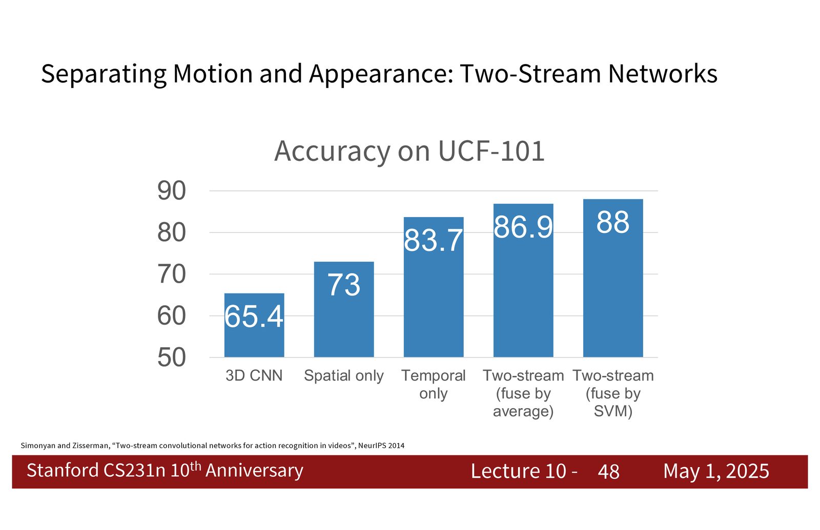 Two-stream 在 UCF-101 上的结果：运动分支、外观分支和融合后效果有明显差别