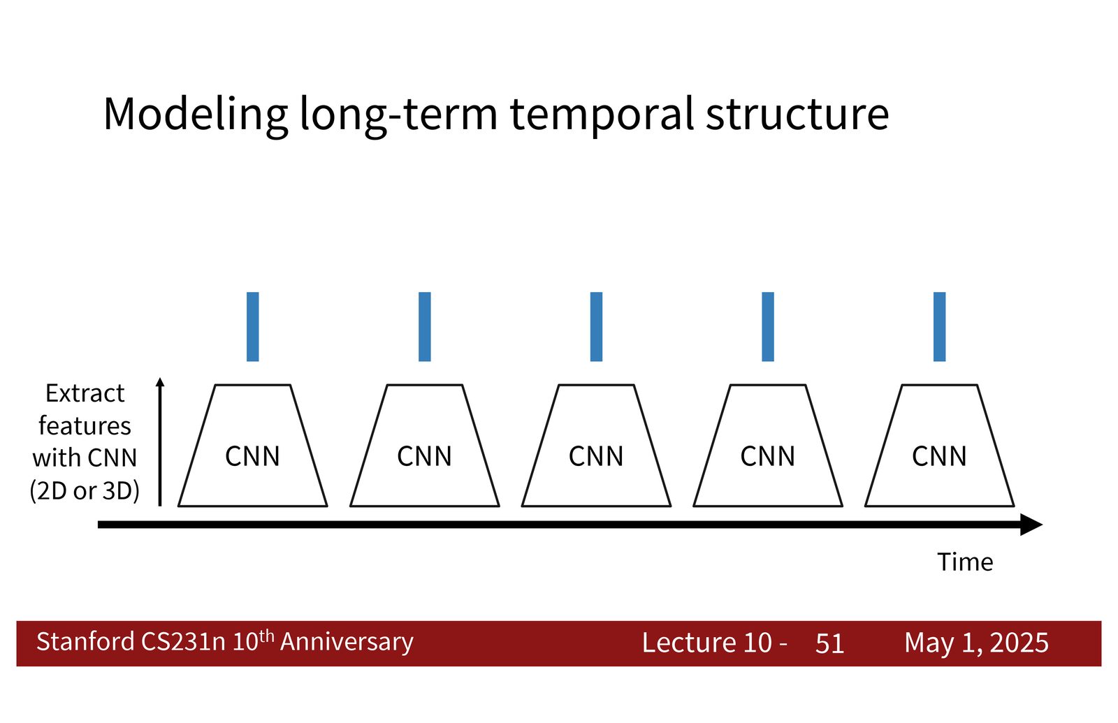 长时序建模的第一步：先用 CNN 提取每个时间片的局部特征，再交给序列模型处理更长的依赖