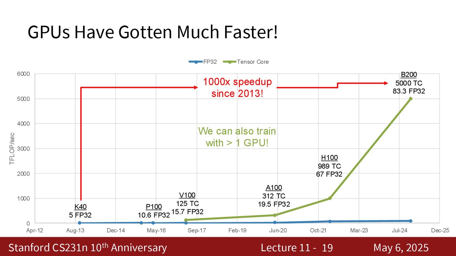FSDP 的权重分片策略：四层网络的权重被分配给两块 GPU