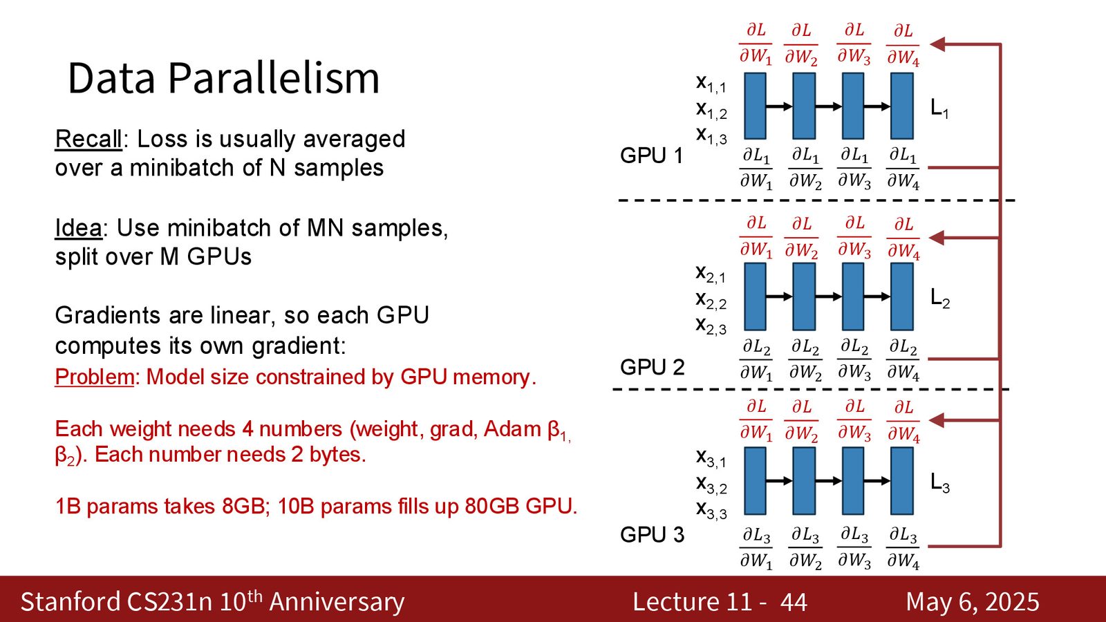 Llama 3 405B 的 4D 并行配置：8-way TP \(×\) 16-way CP \(×\) 16-way PP \(×\) 8-way DP = 16,384 GPU