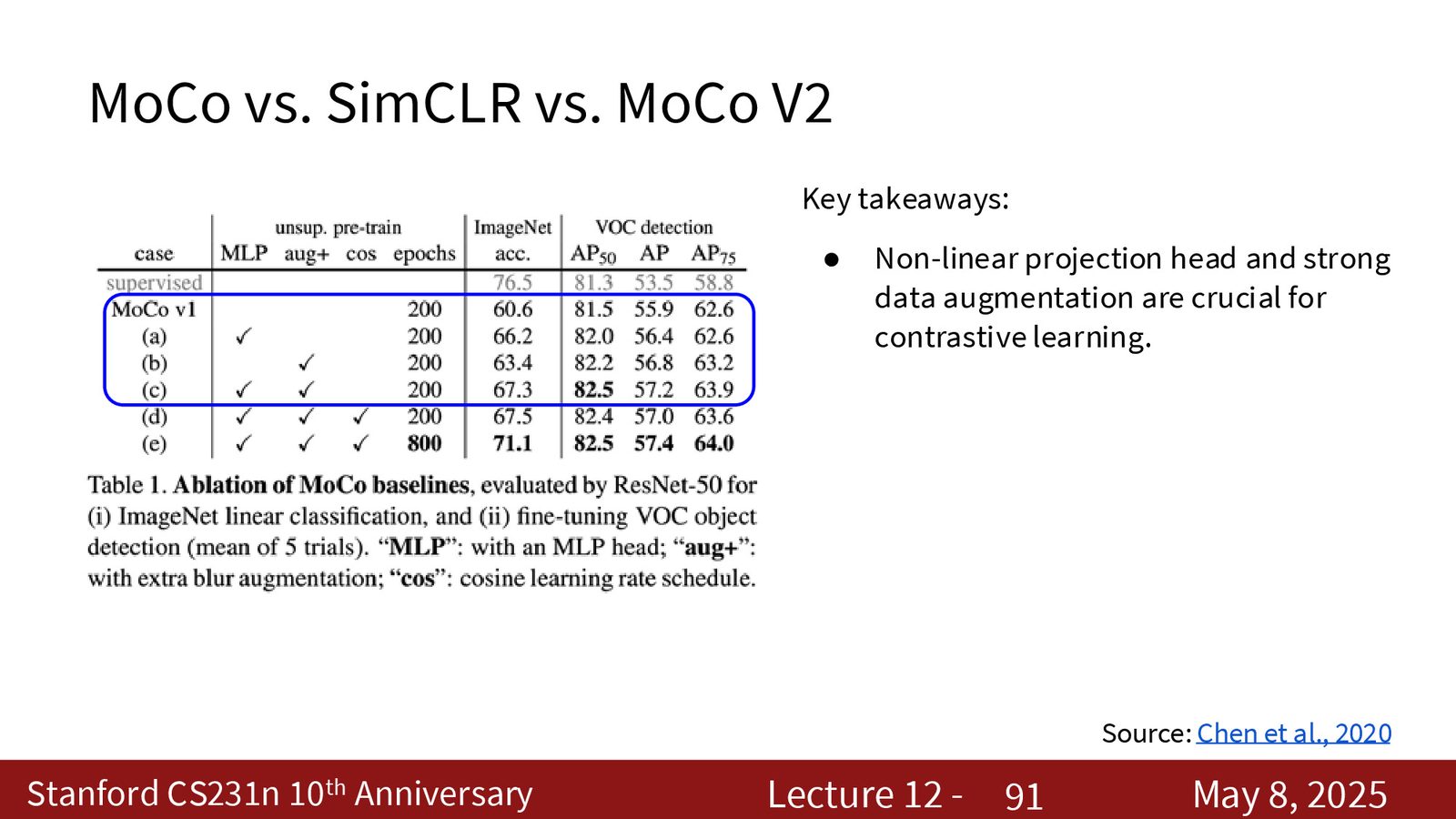 MoCo v2：把 SimCLR 的强增强和 projection head 引入 MoCo