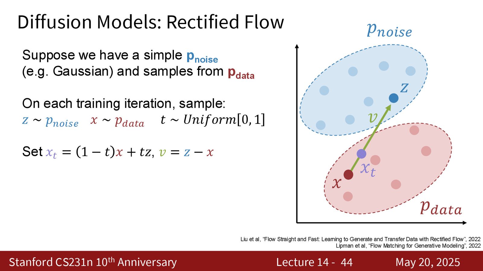 Rectified flow 训练：先采样数据、噪声和时间，再构造中间点和目标速度