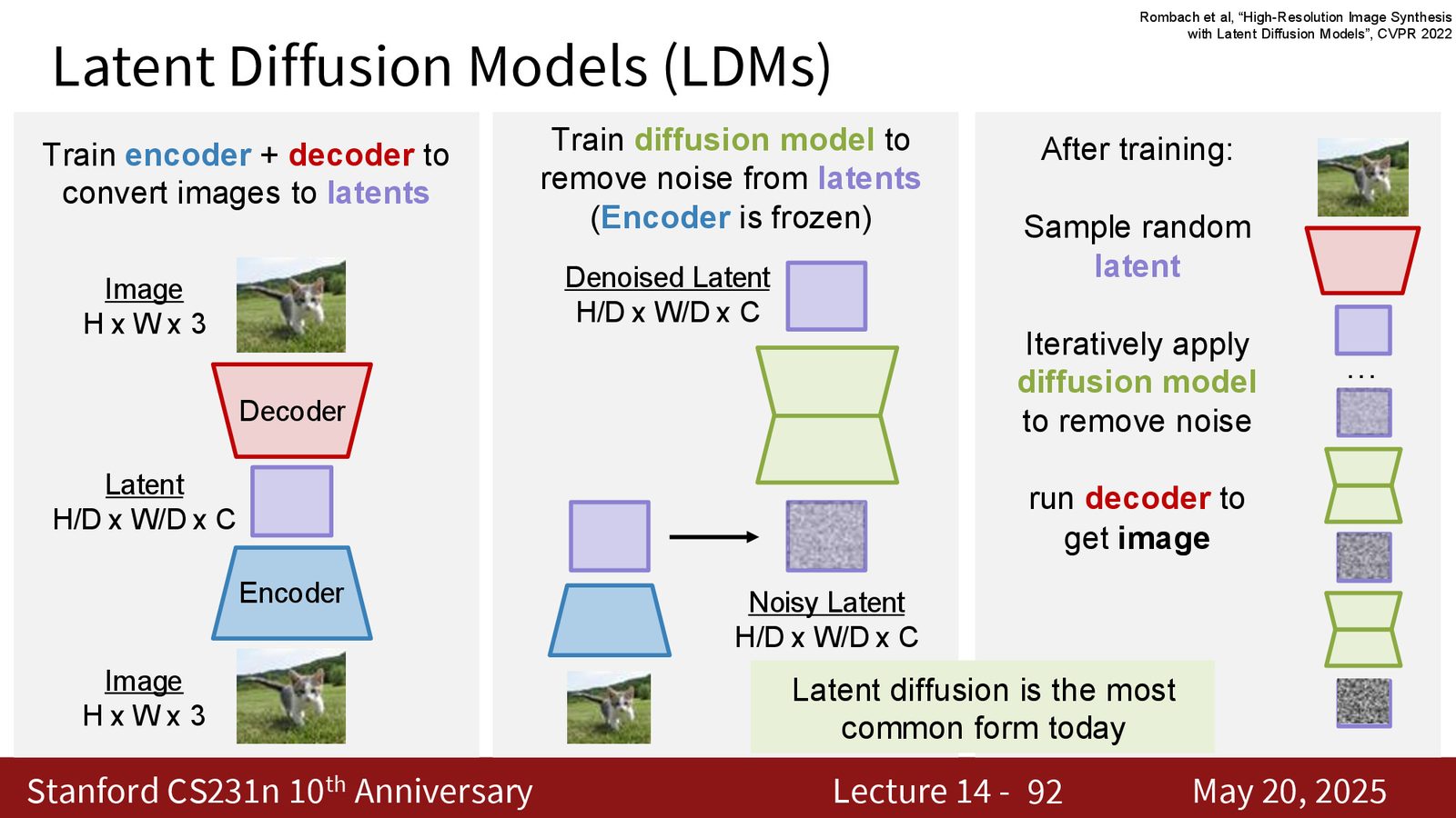 Latent diffusion 的基本工作流：先采样随机 latent，再逐步去噪，最后经 decoder 输出图像