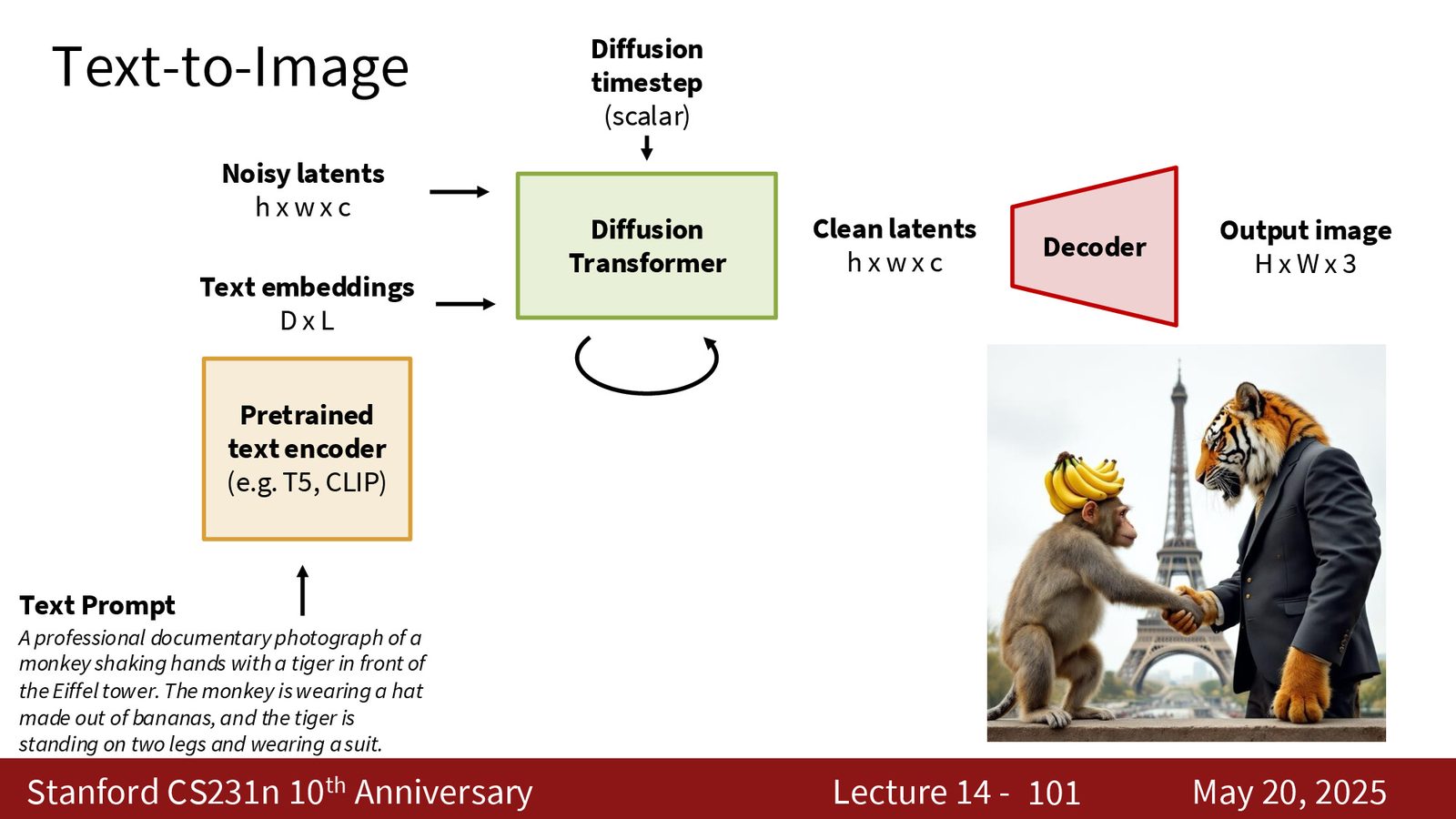 Text-to-image 的标准结构：text encoder、diffusion transformer 和 decoder 组成一条完整的条件生成链路