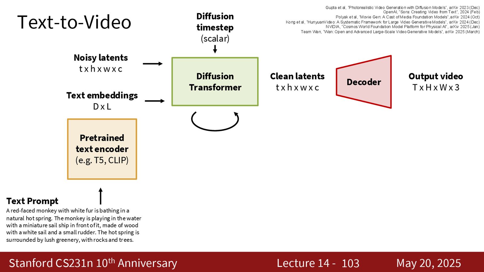 Text-to-video 的结构：同样是 text encoder + diffusion transformer + decoder，但 latent 里多了时间维度