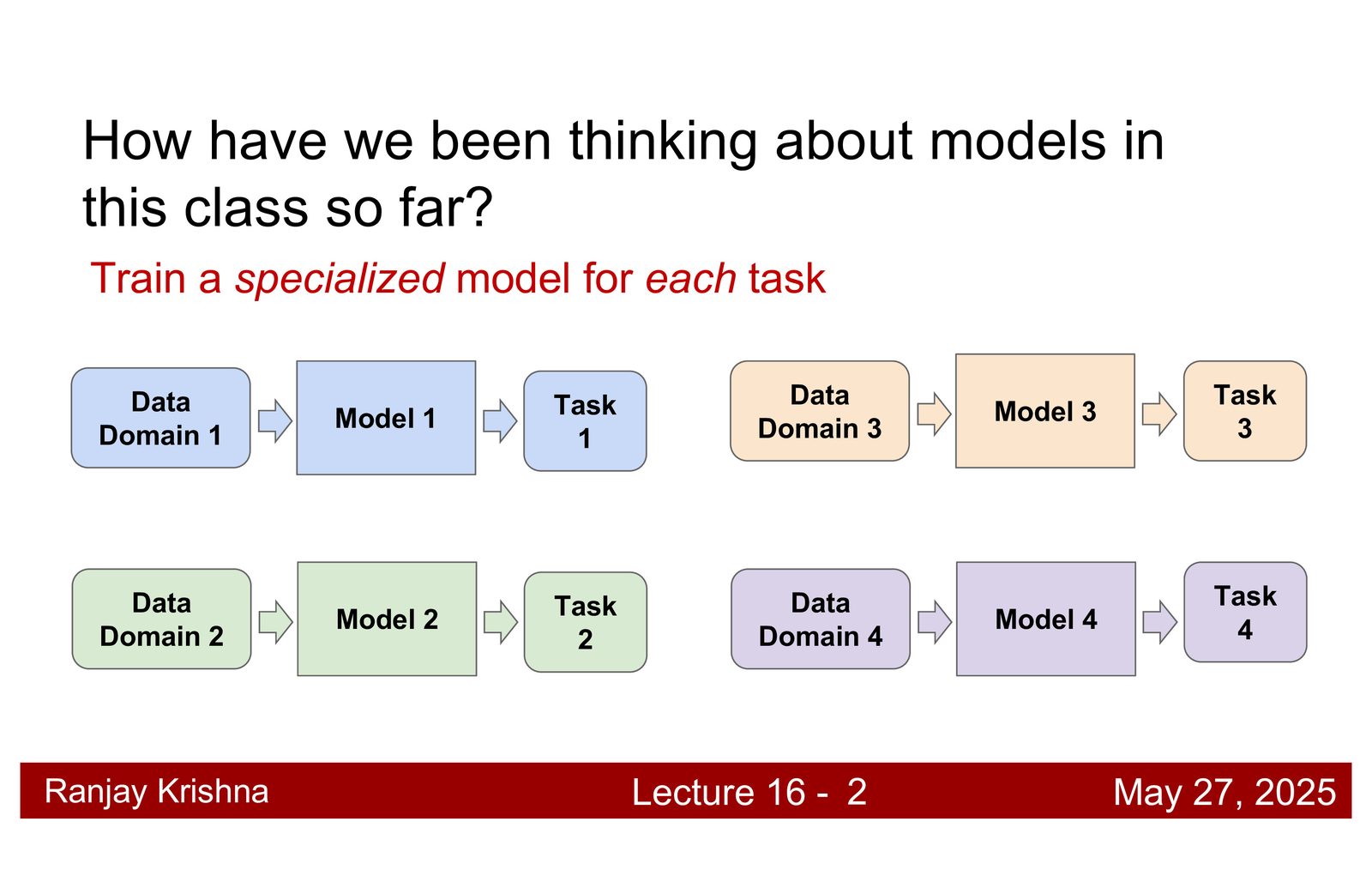 这门课的目标之一：把视觉任务从单点模型推进到可迁移的 foundation models