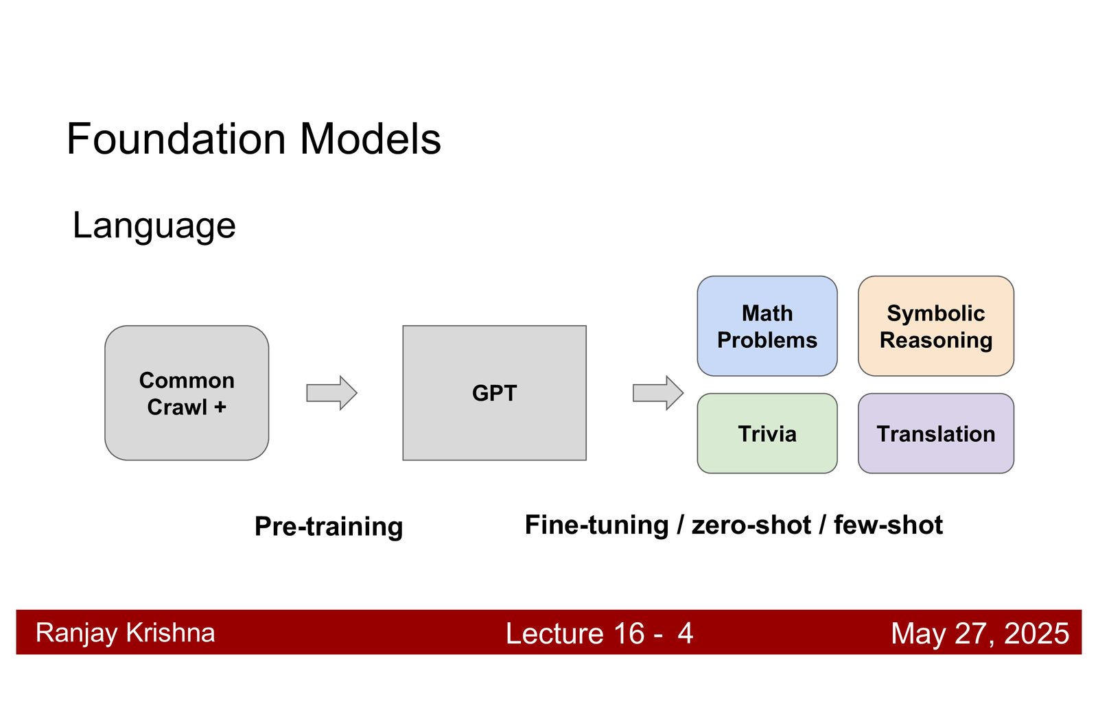 Foundation model 的核心思想：先在大规模多样数据上预训练，再迁移到多个下游任务