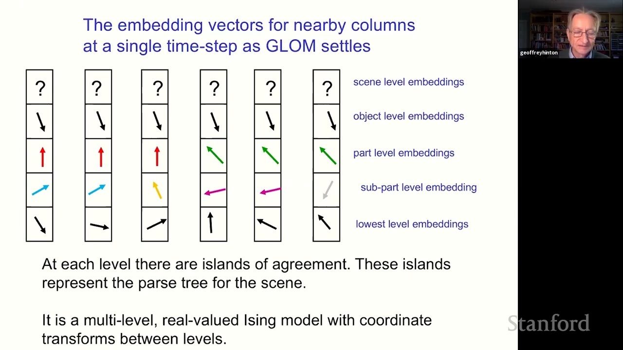 [CS25] GLOM: Part-Whole Hierarchies — Geoffrey Hinton