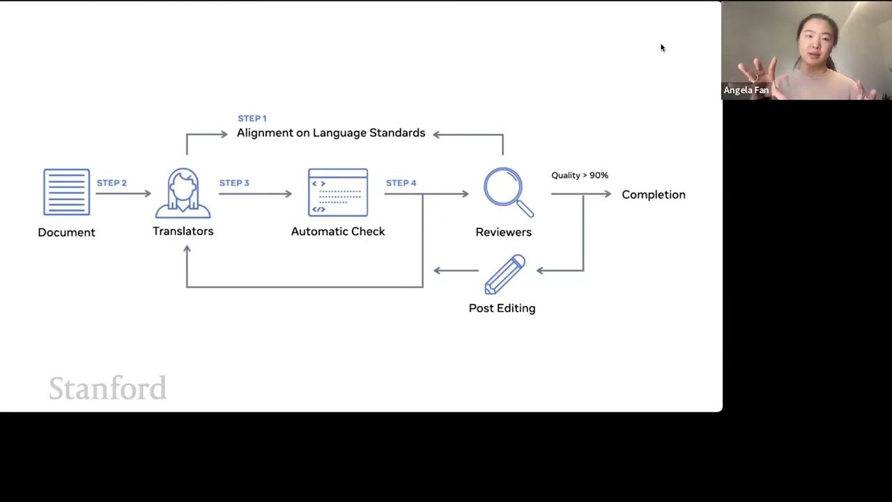 [CS25] No Language Left Behind: Scaling Human-Centered Machine Translation — Angela Fan, Meta
