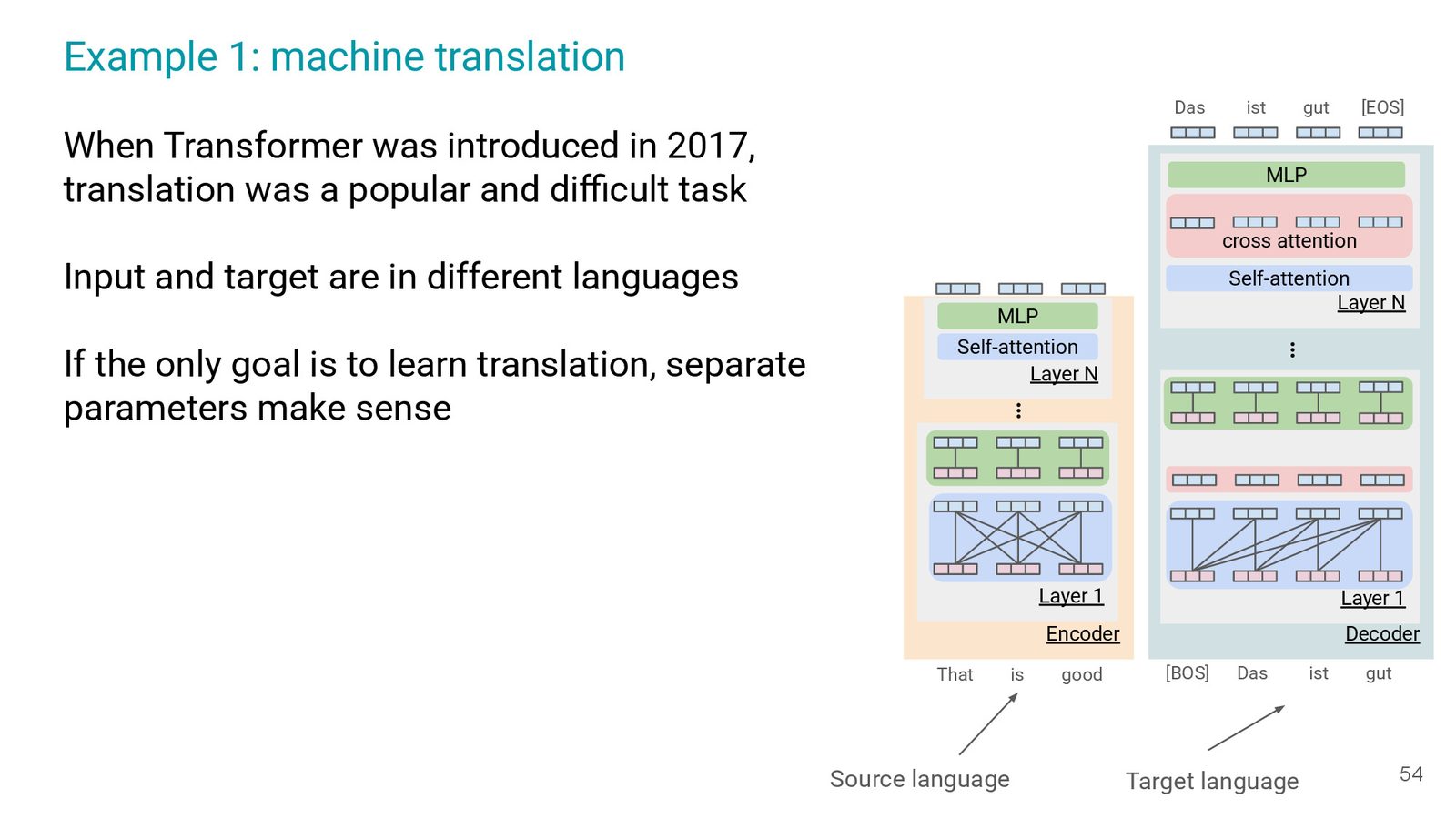 Slide 53 视觉化翻译案例：encoder-decoder 架构让不同语言和长度分布都能学习。