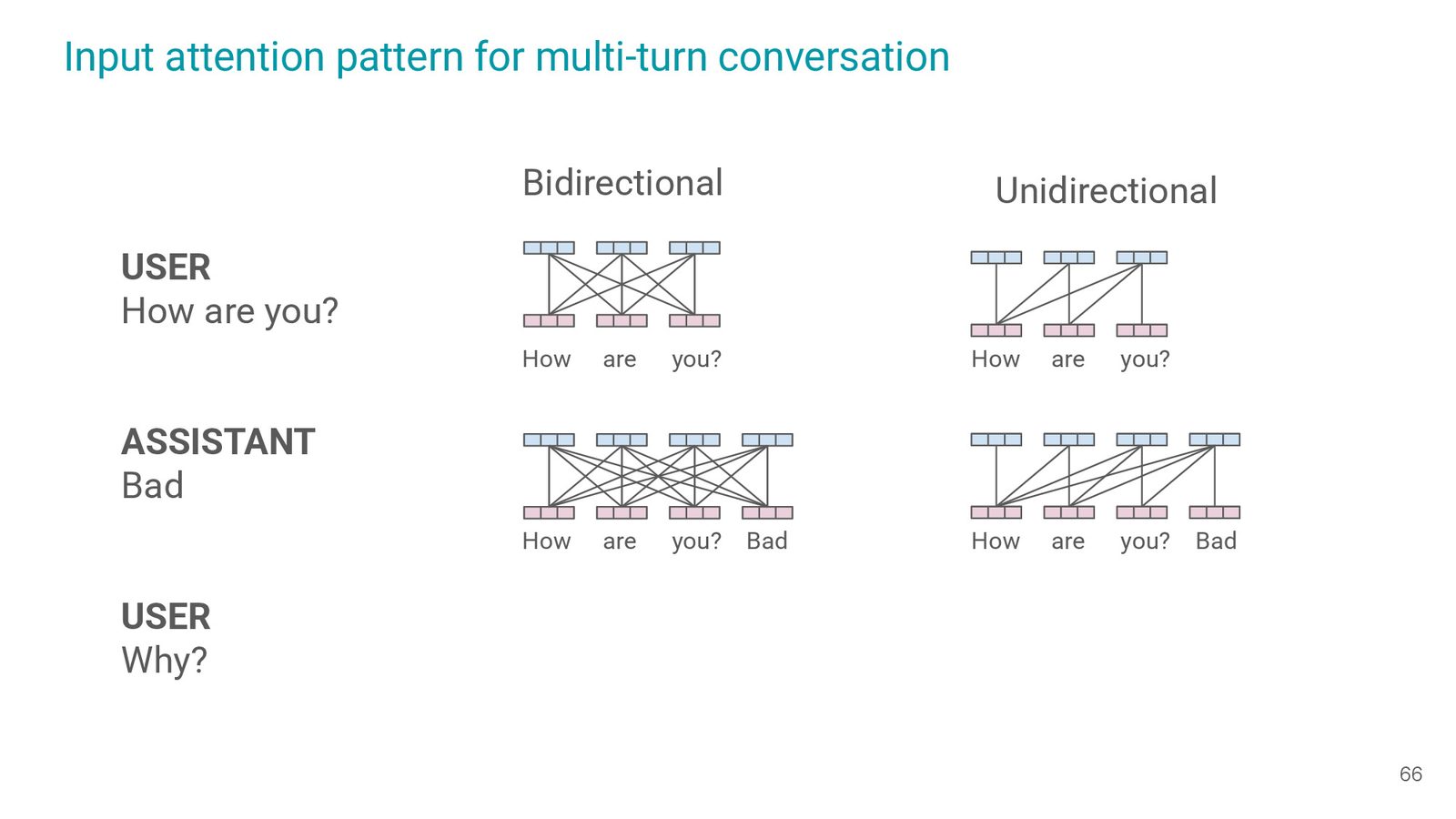 Slide 65 展示 multi-turn attention 模式，highlight 常见部署痛点。