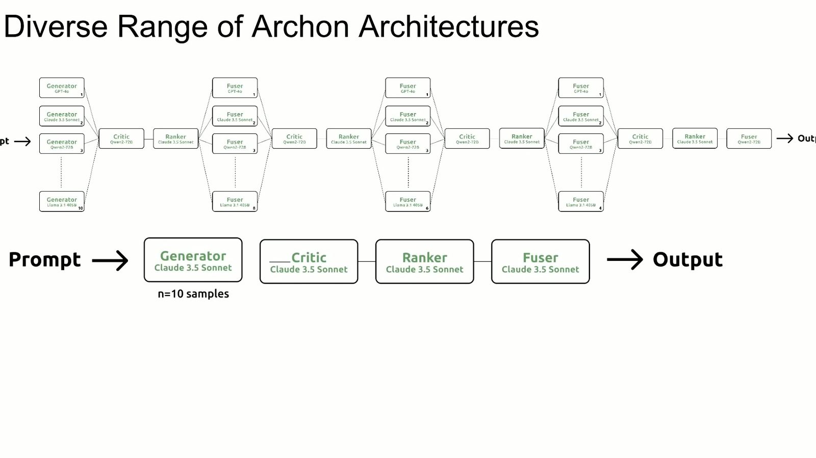 Archon 搜索出的多层 generator–critic–ranker–fuser 结构。