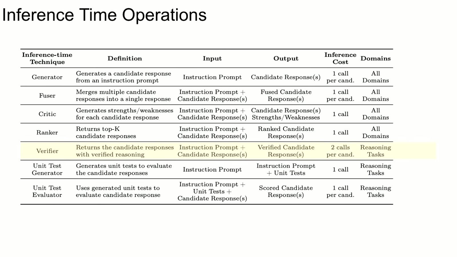 Archon 中常见 inference-time operation 的定义、输入、输出与成本。