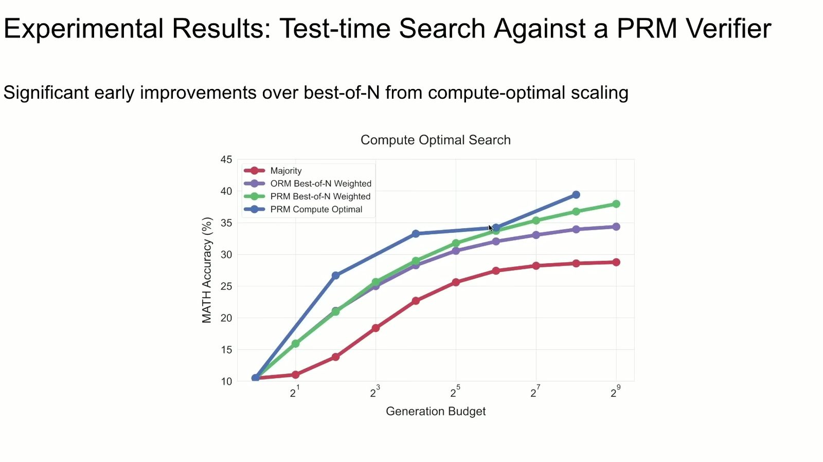 在 PRM 指导下，compute-optimal search 早期收益高于纯 best-of-$N$。