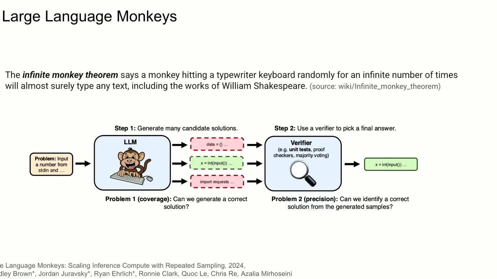 多候选生成与验证构成 inference scaling 的基本流水线。