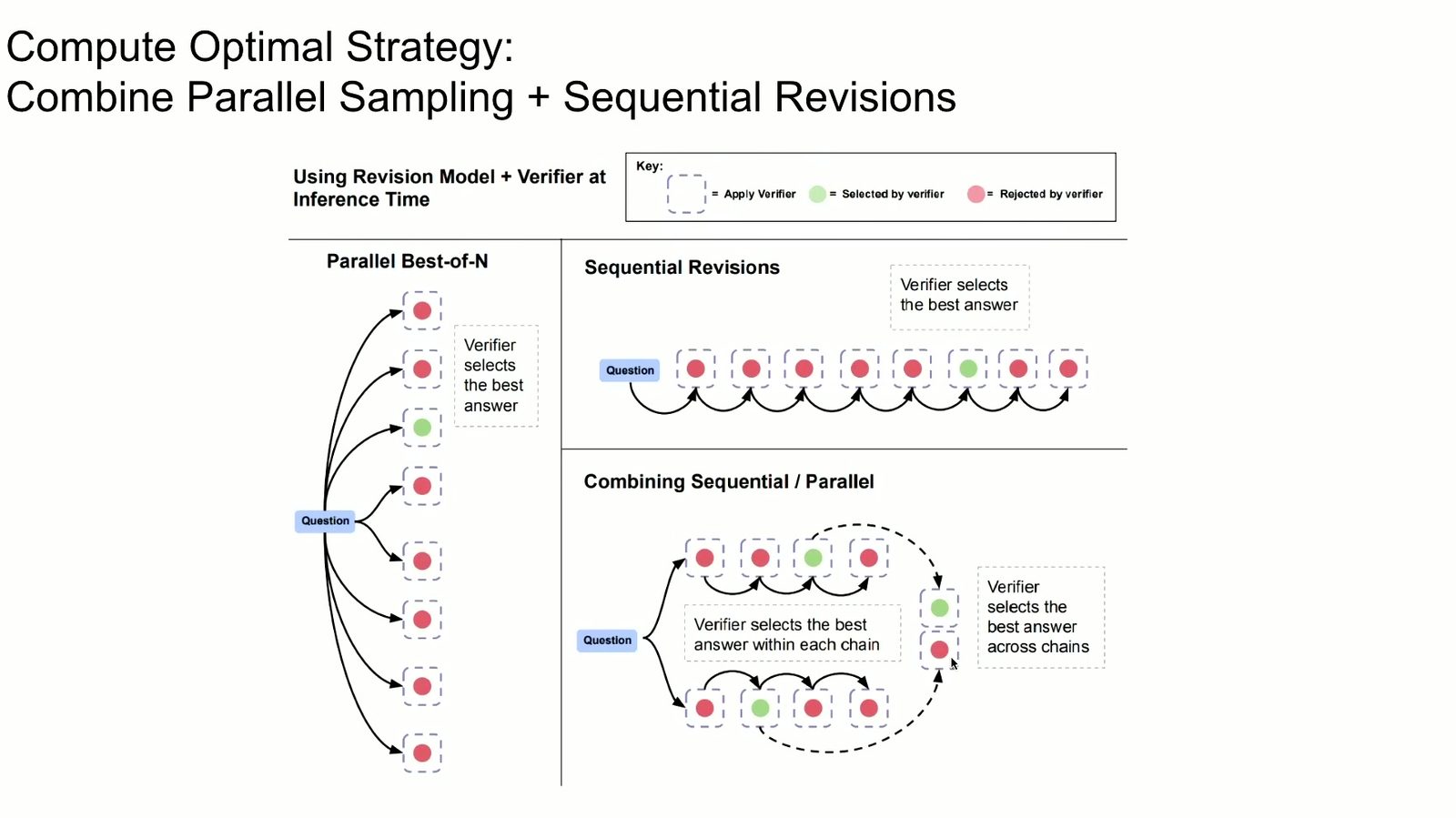 并行采样扩大宽度，revision model 增加搜索深度。
