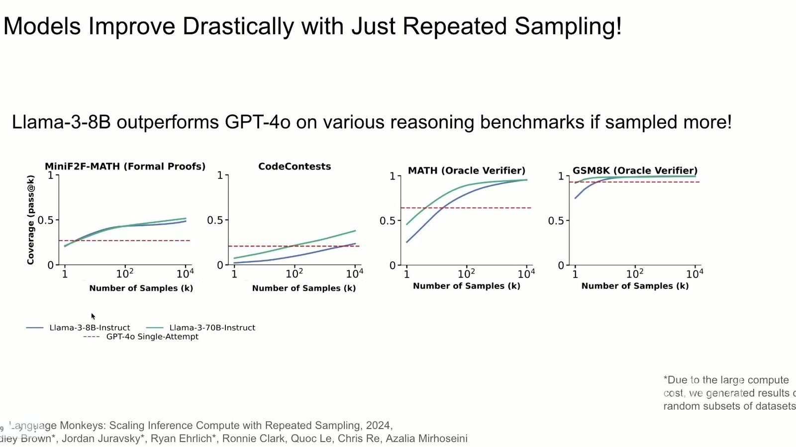 重复采样在多个 reasoning benchmark 上显著放大模型能力。