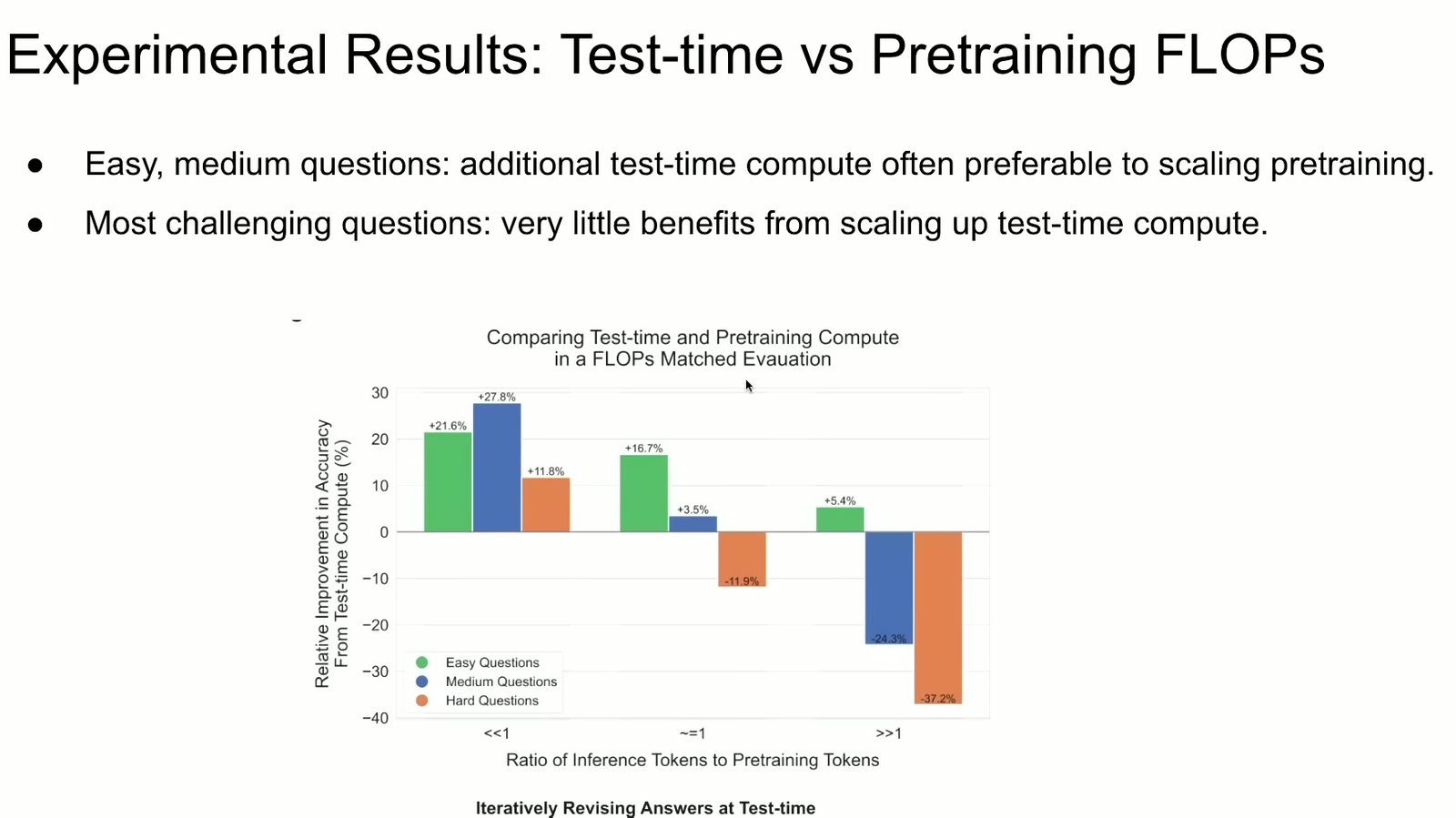 中等难度问题常从 test-time compute 获益，而最难问题仍受基础能力限制。