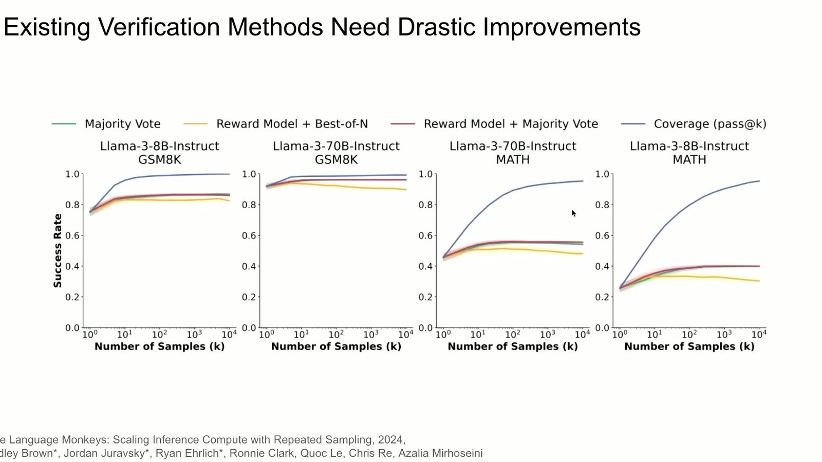 常见选择方法远低于候选集合的 oracle coverage。