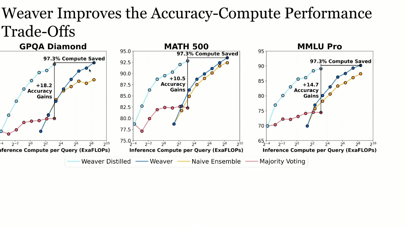 Weaver 改善 accuracy–compute Pareto frontier。