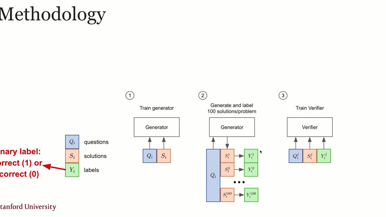 Generator 产生带标签候选，verifier 学习对完整解答评分。