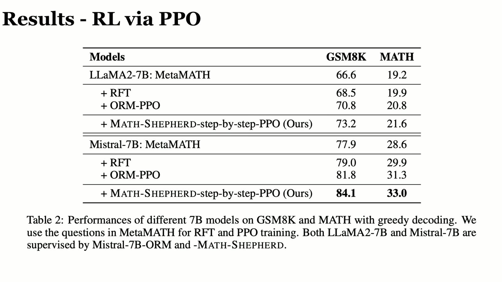 以自动 PRM 为 reward 的 PPO 进一步提升 generator。