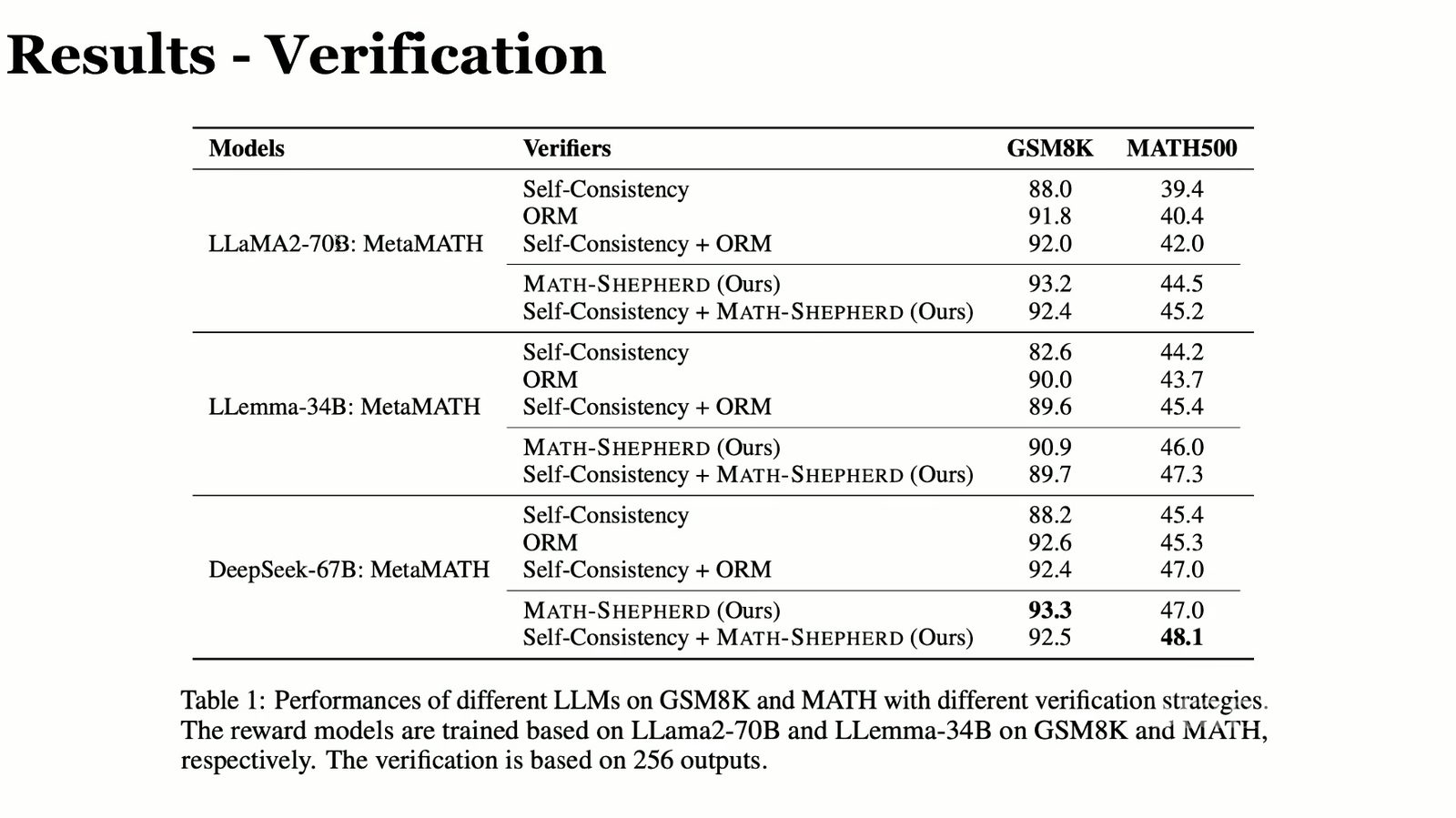 Math-Shepherd 在 GSM8K 与 MATH500 上提升候选选择。