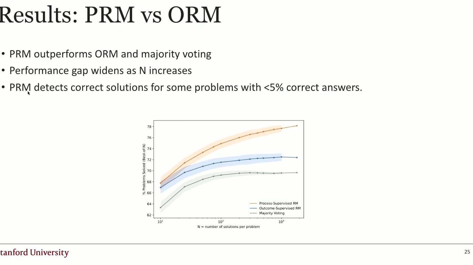 PRM 在候选选择上优于 ORM 与 majority voting。