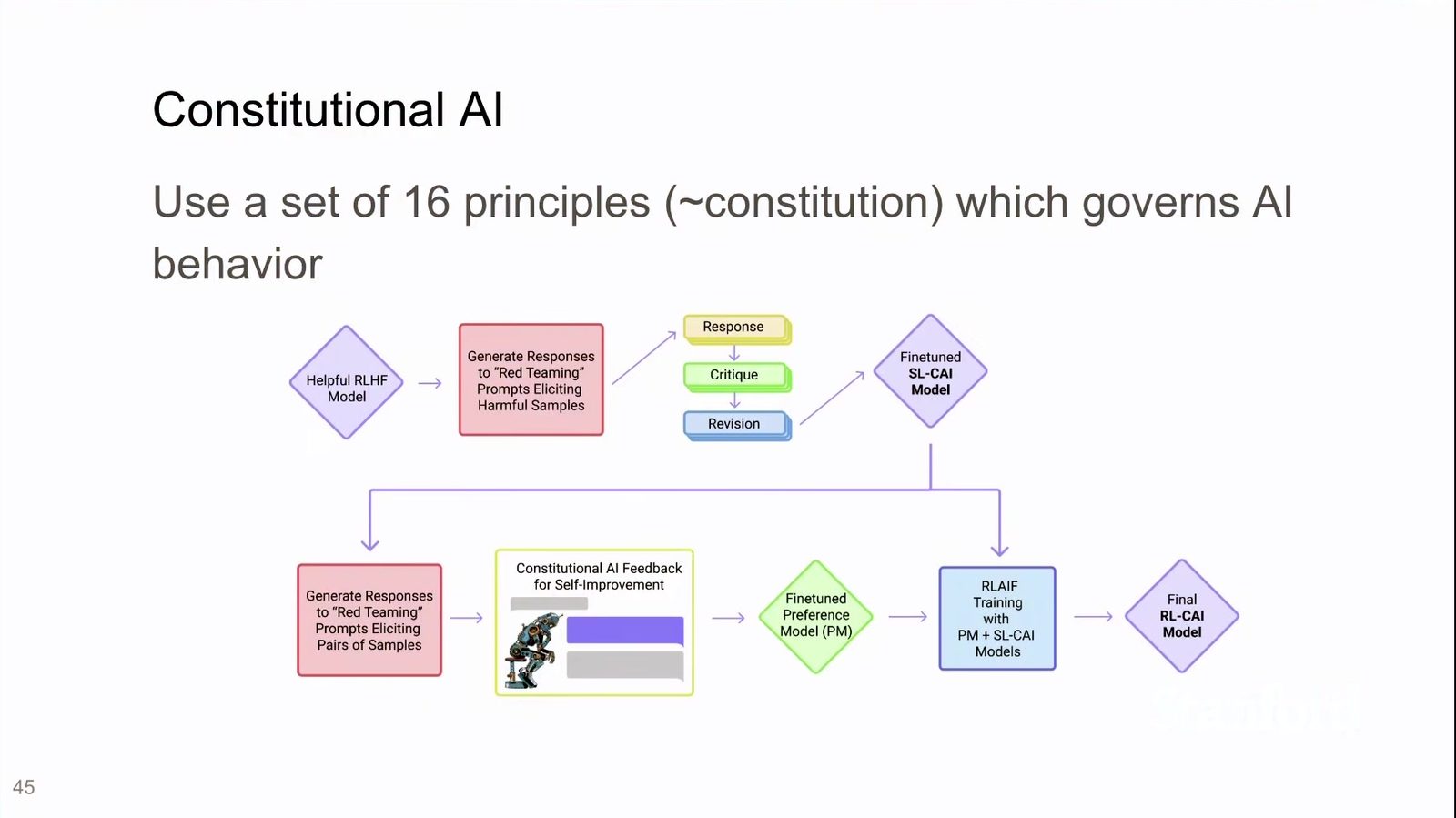 Constitutional AI 用原则驱动自我批评与修订。