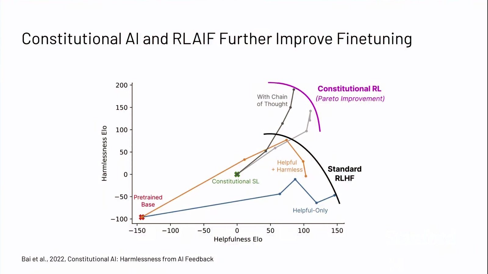 Constitutional SFT 与 RL 在 helpfulness–harmlessness 上形成 Pareto 改进。